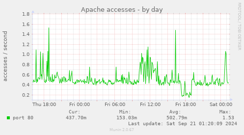 Apache accesses