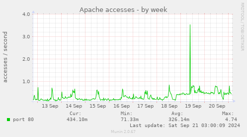 weekly graph