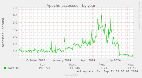 Apache accesses