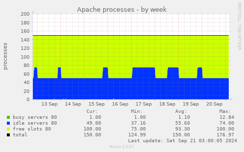 Apache processes