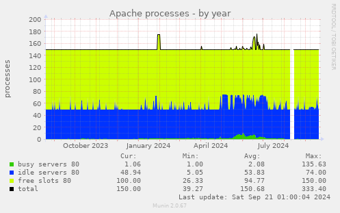 Apache processes