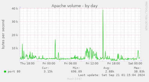 Apache volume