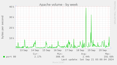 weekly graph