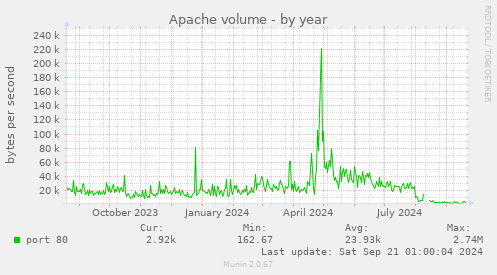 yearly graph