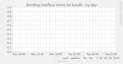 Bonding interface errors for bond0