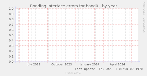 Bonding interface errors for bond0