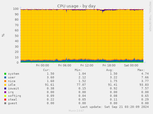 daily graph