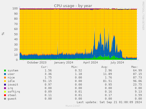 yearly graph