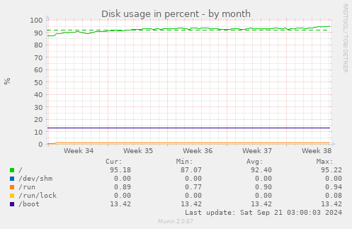 Disk usage in percent