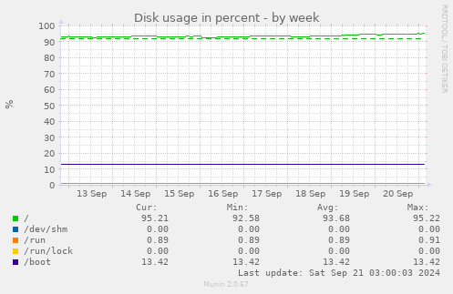 weekly graph