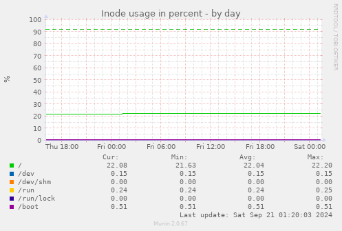 daily graph