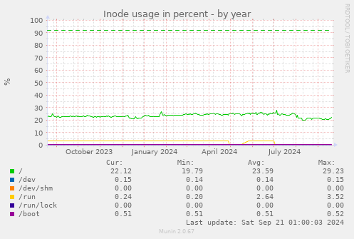 Inode usage in percent