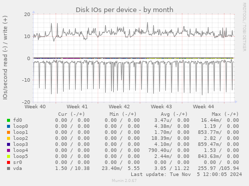 Disk IOs per device