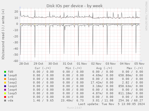 Disk IOs per device