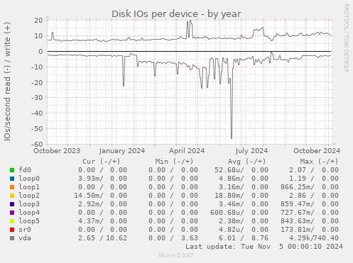 Disk IOs per device