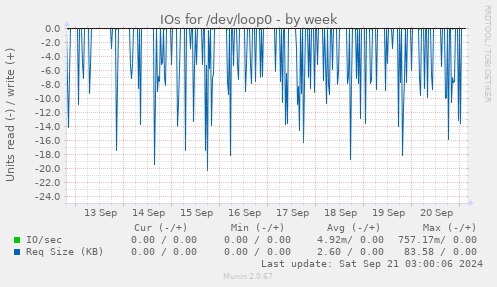 weekly graph