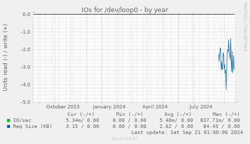 yearly graph