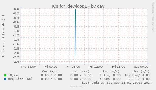 IOs for /dev/loop1