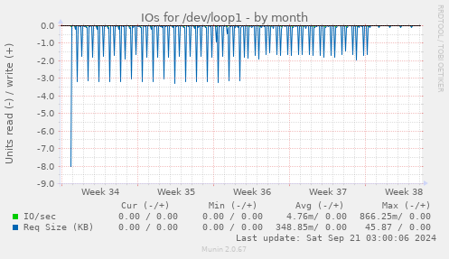 monthly graph