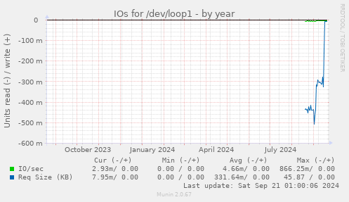 yearly graph