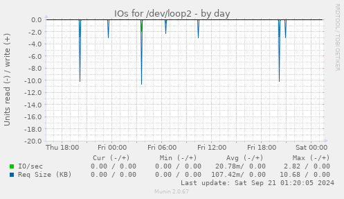 daily graph