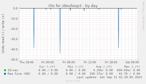 daily graph