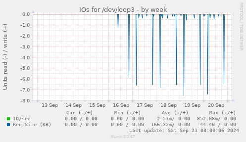 weekly graph