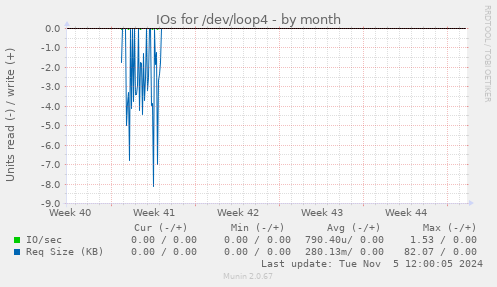 IOs for /dev/loop4