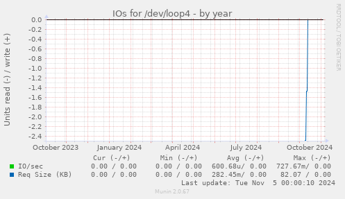 IOs for /dev/loop4