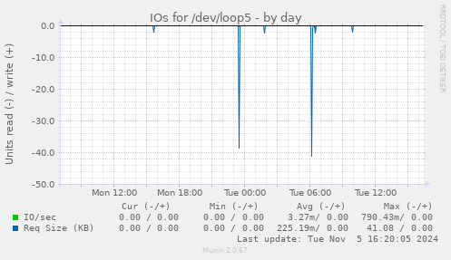 IOs for /dev/loop5