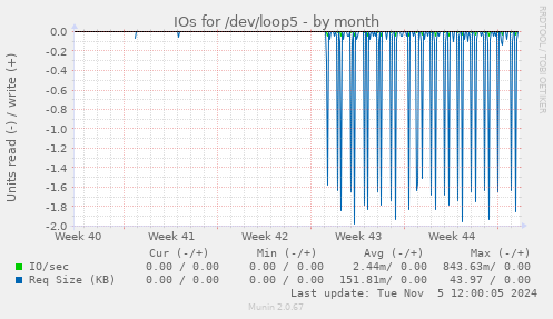 IOs for /dev/loop5