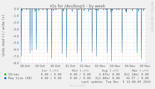 IOs for /dev/loop5