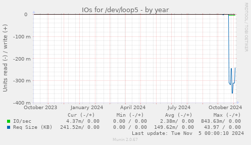 IOs for /dev/loop5