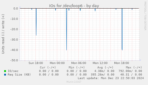 IOs for /dev/loop6