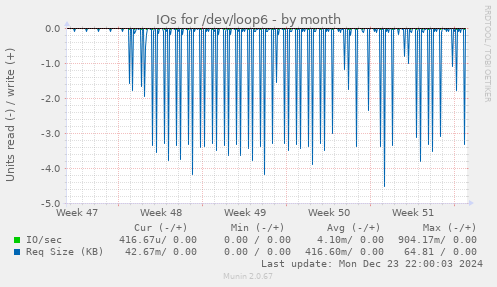 IOs for /dev/loop6