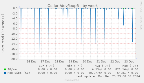 IOs for /dev/loop6