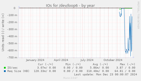 IOs for /dev/loop6