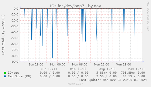 IOs for /dev/loop7