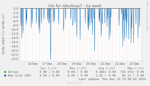 IOs for /dev/loop7