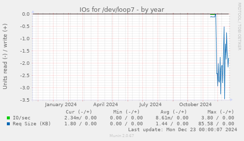 IOs for /dev/loop7