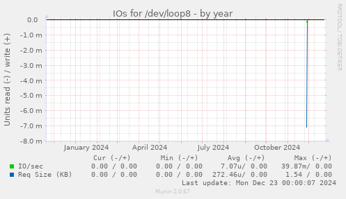 IOs for /dev/loop8