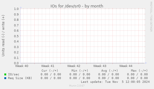 IOs for /dev/sr0