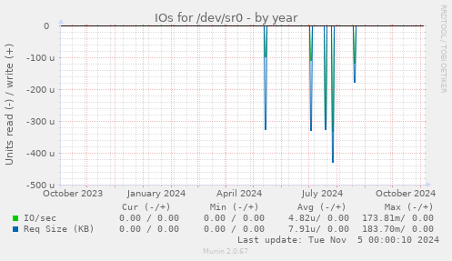 IOs for /dev/sr0