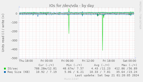 daily graph