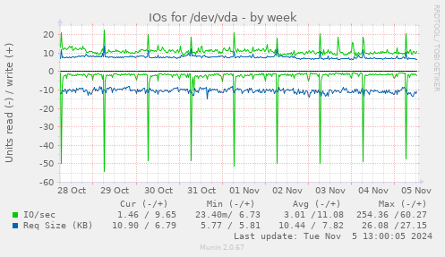 IOs for /dev/vda