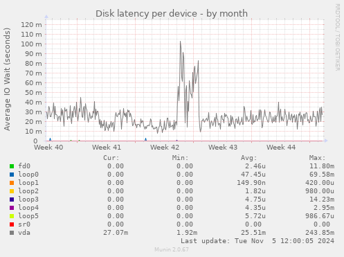 Disk latency per device