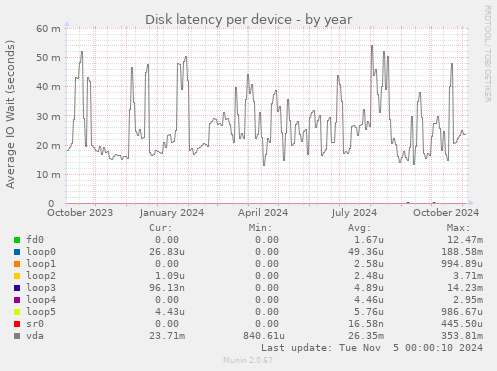 Disk latency per device