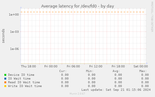 Average latency for /dev/fd0