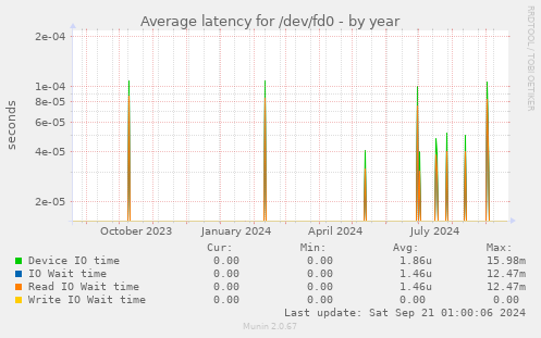 Average latency for /dev/fd0