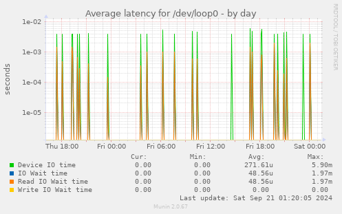 Average latency for /dev/loop0